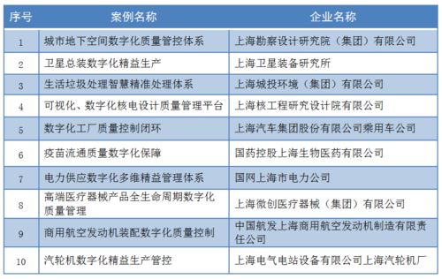 2021年度上海市企业质量管理领域数字化转型典型案例入选名单正式公示